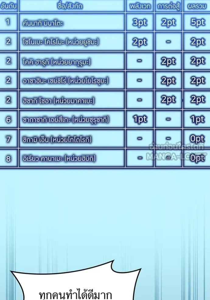 I am the strongest awakeners, recognized by all of the world‘s cheat masters ตอนที่ 31 หน้า 125